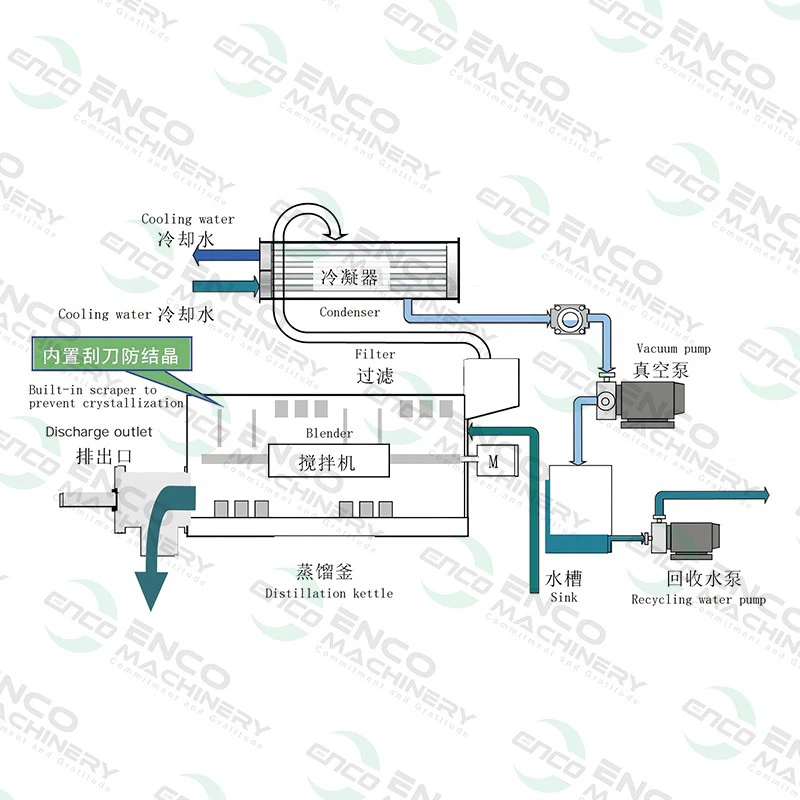 Low temperature scraper evaporation crystallizer flow chat